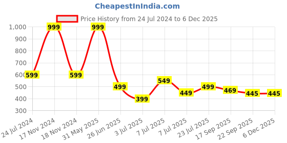 myntra.com PASSION PETALS Boys Printed Round toe Velcro Slip on Sneakers passion petals Price History Graph from 24 Jul 2024 to 5 Dec 2025