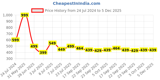 myntra.com PASSION PETALS Boys Printed Slip-On Sneakers passion petals Price History Graph from 24 Jul 2024 to 5 Dec 2025