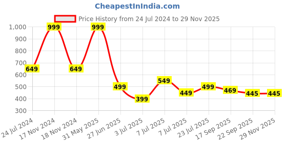 myntra.com PASSION PETALS Boys Printed Slip-On Sneakers passion petals Price History Graph from 24 Jul 2024 to 28 Nov 2025