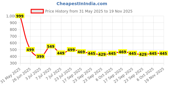 myntra.com PASSION PETALS Boys Printed Slip-On Sneakers passion petals Price History Graph from 31 May 2025 to 19 Nov 2025