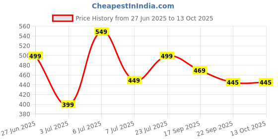 myntra.com PASSION PETALS Boys Printed Slip-On Sneakers passion petals Price History Graph from 27 Jun 2025 to 13 Oct 2025