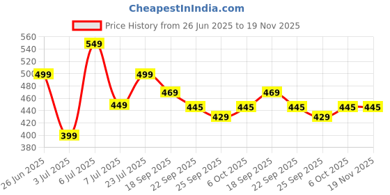 myntra.com PASSION PETALS Boys Printed Slip-On Sneakers passion petals Price History Graph from 26 Jun 2025 to 19 Nov 2025