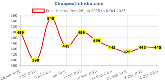 myntra.com PASSION PETALS Boys Printed Slip-On Sneakers passion petals Price History Graph from 26 Jun 2025 to 4 Oct 2025