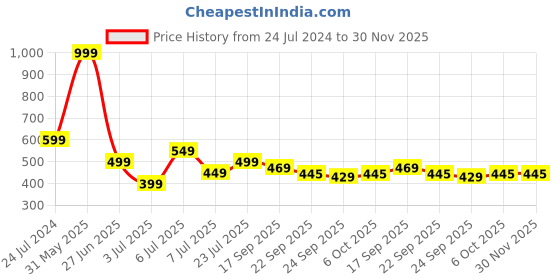 myntra.com PASSION PETALS Boys Printed Velcro Round Toe Slip-On Sneakers passion petals Price History Graph from 24 Jul 2024 to 30 Nov 2025