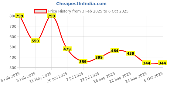 myntra.com PASSION PETALS Boys Self Design Clogs passion petals Price History Graph from 3 Feb 2025 to 4 Oct 2025