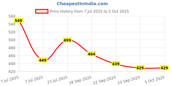 myntra.com PASSION PETALS Boys Self Design Clogs passion petals Price History Graph from 7 Jul 2025 to 4 Oct 2025