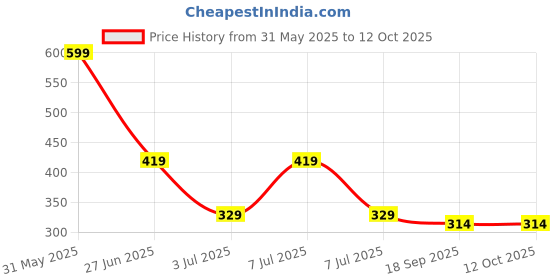 myntra.com PASSION PETALS Boys Set Of 3 Patterned Ankle Length Socks passion petals Price History Graph from 31 May 2025 to 11 Oct 2025