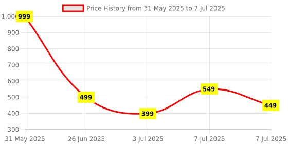 myntra.com PASSION PETALS Boys Sheep Embossed Lightweight Clogs passion petals Price History Graph from 31 May 2025 to 7 Jul 2025