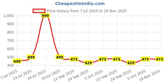 myntra.com PASSION PETALS Boys Slip On Regular Sneakers passion petals Price History Graph from 7 Jul 2025 to 19 Nov 2025