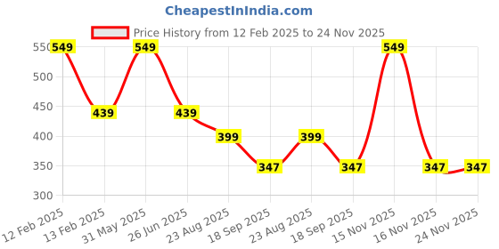 myntra.com PASSION PETALS Boys Sports Sunglasses with Polarised and UV Protected Lens passion petals Price History Graph from 12 Feb 2025 to 24 Nov 2025