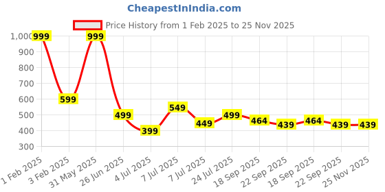 myntra.com PASSION PETALS Boys Star Embossed Lightweight Clogs passion petals Price History Graph from 1 Feb 2025 to 25 Nov 2025