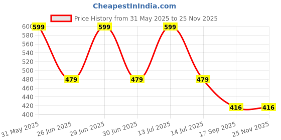 myntra.com PASSION PETALS Boys Sunglasses with Polarised and UV Protected Lens 11-18blueglasses passion petals Price History Graph from 31 May 2025 to 24 Nov 2025