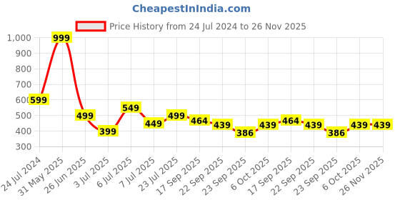 myntra.com PASSION PETALS Boys Unicorn Style Slider passion petals Price History Graph from 24 Jul 2024 to 25 Nov 2025