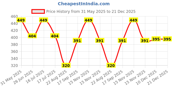 myntra.com PASSION PETALS Girls Aviator Sunglasses With Polarised and UV Protected Lens passion petals Price History Graph from 31 May 2025 to 21 Dec 2025