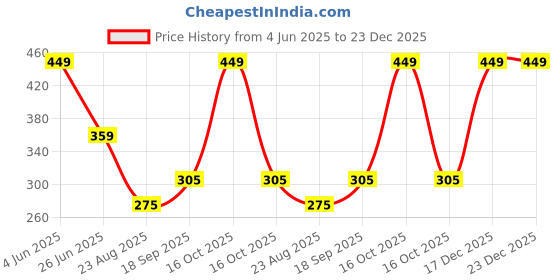 myntra.com PASSION PETALS Girls Black Lens & Pink Full Rim Butterfly Sunglasses 11-5pinksunglasses passion petals Price History Graph from 4 Jun 2025 to 22 Dec 2025