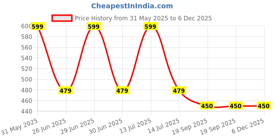myntra.com PASSION PETALS Girls Butterfly Sunglasses with Polarised and UV Protected Lens passion petals Price History Graph from 31 May 2025 to 6 Dec 2025