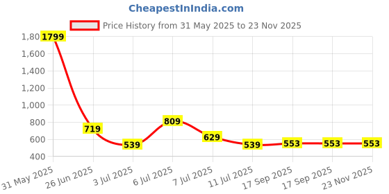 myntra.com PASSION PETALS Girls Conversational Printed Backpack passion petals Price History Graph from 31 May 2025 to 22 Nov 2025