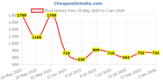 myntra.com PASSION PETALS Girls Deer Backpack passion petals Price History Graph from 20 May 2025 to 1 Jan 2026