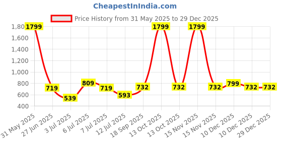 myntra.com PASSION PETALS Girls Deer School Backpack passion petals Price History Graph from 31 May 2025 to 29 Dec 2025