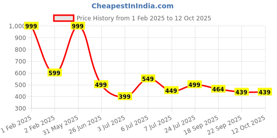 myntra.com PASSION PETALS Girls Dodo Embossed Lightweight Clogs passion petals Price History Graph from 1 Feb 2025 to 12 Oct 2025