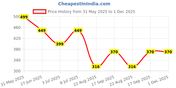 myntra.com PASSION PETALS Girls Peach-Coloured Floral Printed Bucket Hat passion petals Price History Graph from 31 May 2025 to 30 Nov 2025