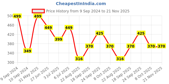 myntra.com PASSION PETALS Girls Peach-Coloured Self Design Bucket Hat passion petals Price History Graph from 9 Sep 2024 to 20 Nov 2025