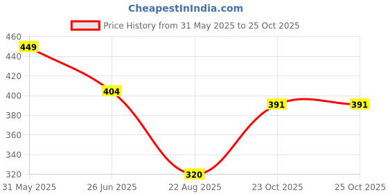 myntra.com PASSION PETALS Girls Polarised & UV Protected Lens Cateye Sunglasses 11-12yellowsunglasses passion petals Price History Graph from 31 May 2025 to 25 Oct 2025