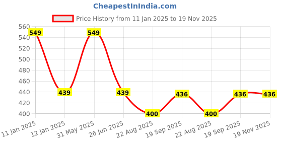 myntra.com PASSION PETALS Girls Round Sunglasses-Polarised and UV Protected Lens passion petals Price History Graph from 11 Jan 2025 to 19 Nov 2025