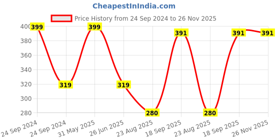 myntra.com PASSION PETALS Girls Round Sunglasses with Polarised and UV Protected Lens passion petals Price History Graph from 24 Sep 2024 to 25 Nov 2025