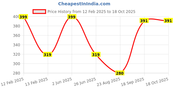 myntra.com PASSION PETALS Girls Round Sunglasses with Polarised and UV Protected Lens passion petals Price History Graph from 12 Feb 2025 to 17 Oct 2025