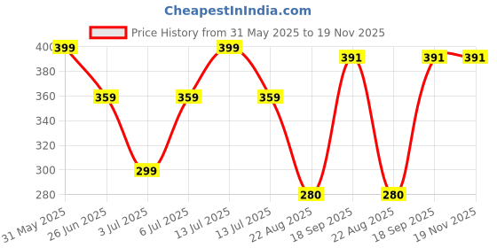 myntra.com PASSION PETALS Girls Round Sunglasses with Polarised and UV Protected Lens passion petals Price History Graph from 31 May 2025 to 19 Nov 2025