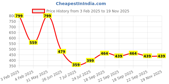 myntra.com PASSION PETALS Girls Self Design Clogs passion petals Price History Graph from 3 Feb 2025 to 18 Nov 2025