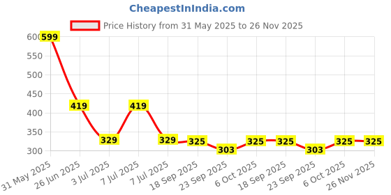myntra.com PASSION PETALS Girls Set Of 3 Patterned Ankle Length Socks passion petals Price History Graph from 31 May 2025 to 25 Nov 2025