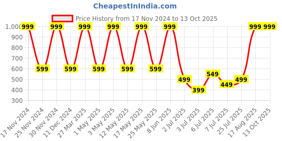 myntra.com PASSION PETALS Girls Shark Style Embossed Sliders passion petals Price History Graph from 17 Nov 2024 to 13 Oct 2025