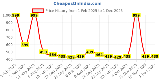 myntra.com PASSION PETALS Girls Sheep Embossed Lightweight Clogs passion petals Price History Graph from 1 Feb 2025 to 30 Nov 2025