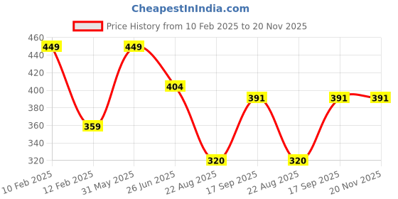 myntra.com PASSION PETALS Girls Square Lens with Polarised and UV Protected Sunglasses passion petals Price History Graph from 10 Feb 2025 to 20 Nov 2025