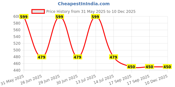 myntra.com PASSION PETALS Girls Sunglasses with Polarised and UV Protected Lens 11-18pinkglasses passion petals Price History Graph from 31 May 2025 to 10 Dec 2025