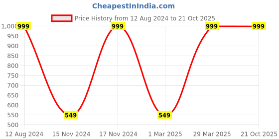 myntra.com PASSION PETALS Girls Textured Clogs passion petals Price History Graph from 12 Aug 2024 to 19 Oct 2025