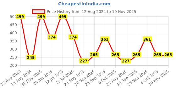 myntra.com PASSION PETALS Infants Boys Striped Applique Woolen Beanie Cap passion petals Price History Graph from 12 Aug 2024 to 19 Nov 2025