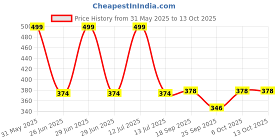 myntra.com PASSION PETALS Infants Striped Applique Woolen Beanie Cap passion petals Price History Graph from 31 May 2025 to 12 Oct 2025