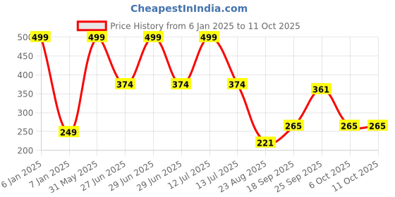 myntra.com PASSION PETALS Infants Striped Applique Woolen Beanie Cap passion petals Price History Graph from 6 Jan 2025 to 10 Oct 2025