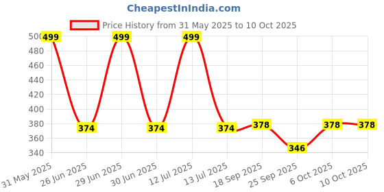 myntra.com PASSION PETALS Infants Striped Applique Woolen Beanie Cap passion petals Price History Graph from 31 May 2025 to 10 Oct 2025