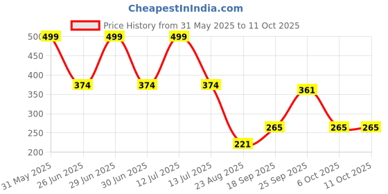myntra.com PASSION PETALS Infants Striped Applique Woolen Beanie Cap passion petals Price History Graph from 31 May 2025 to 10 Oct 2025