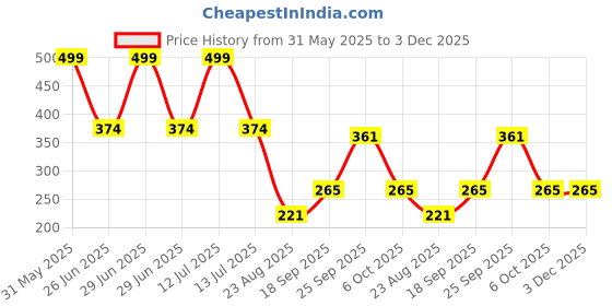 myntra.com PASSION PETALS Infants Striped Embroidered Woolen Beanie Cap passion petals Price History Graph from 31 May 2025 to 2 Dec 2025