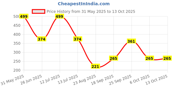 myntra.com PASSION PETALS Infants Striped Embroidered Woolen Beanie Cap passion petals Price History Graph from 31 May 2025 to 13 Oct 2025