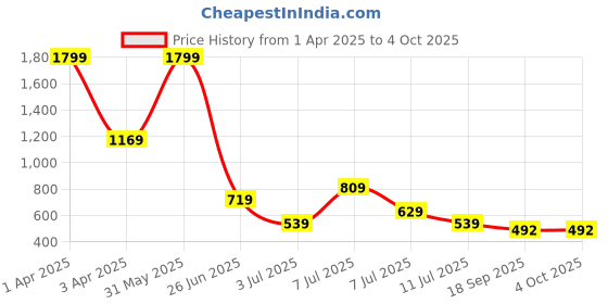myntra.com PASSION PETALS Kids Abstract Printed Backpack passion petals Price History Graph from 1 Apr 2025 to 4 Oct 2025