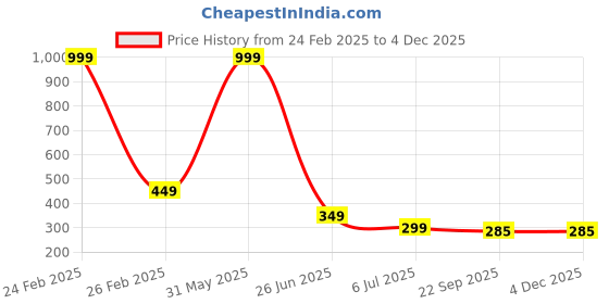 myntra.com PASSION PETALS Kids Applique Lightweight Clogs passion petals Price History Graph from 24 Feb 2025 to 3 Dec 2025