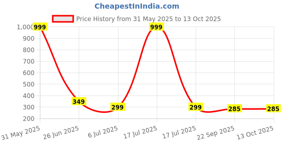 myntra.com PASSION PETALS Kids Applique Lightweight Clogs passion petals Price History Graph from 31 May 2025 to 13 Oct 2025