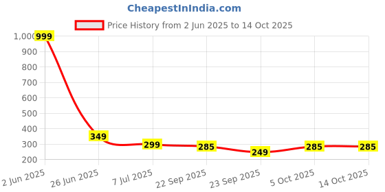myntra.com PASSION PETALS Kids Applique Lightweight Clogs passion petals Price History Graph from 2 Jun 2025 to 13 Oct 2025
