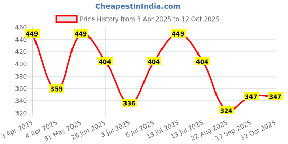 myntra.com PASSION PETALS Kids Aviator Sunglass Polarised & UV Protected Lens 11-13pinksunglasses passion petals Price History Graph from 3 Apr 2025 to 11 Oct 2025